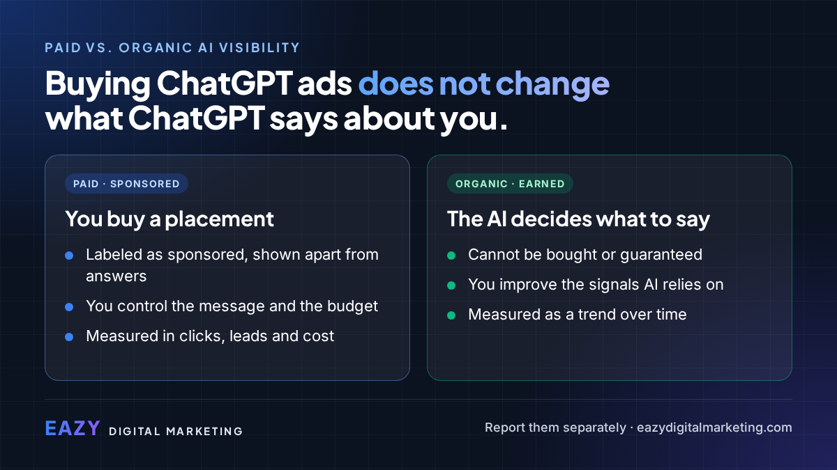 Comparison graphic: buying ChatGPT ads does not change what ChatGPT says about you. Paid visibility is a labeled sponsored placement; organic visibility is how AI answers describe your business.