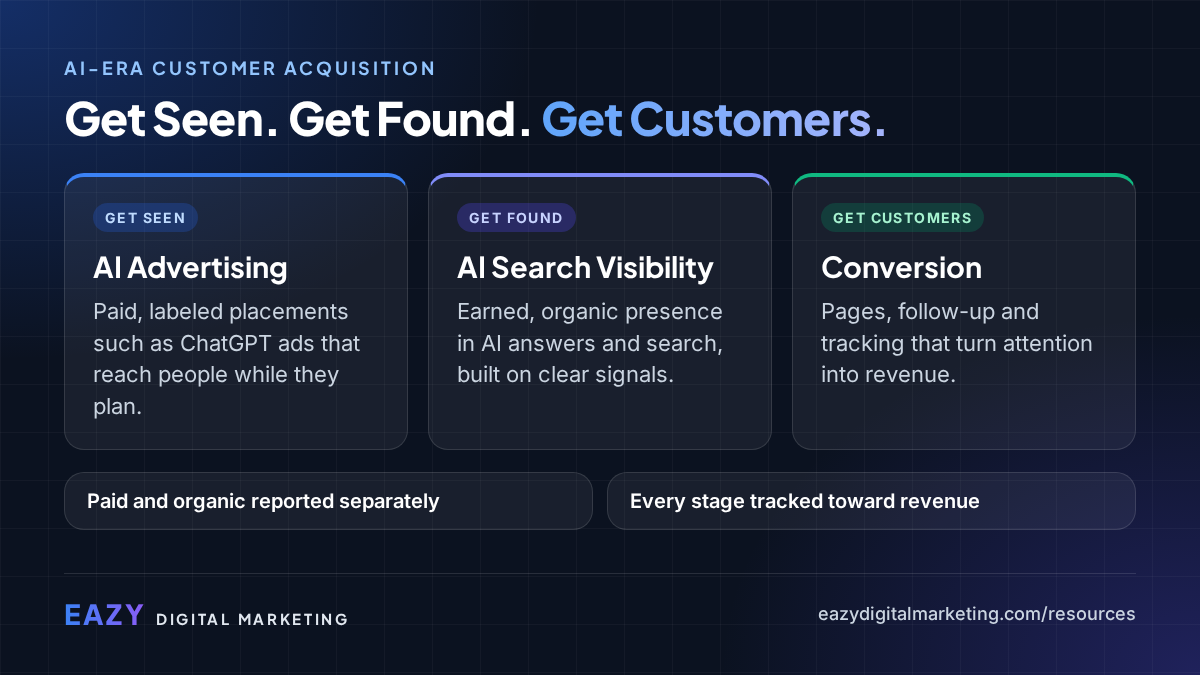 Framework graphic: Get Seen (paid placements), Get Found (organic AI and search visibility), Get Customers (conversion pages, tracking and follow-up).